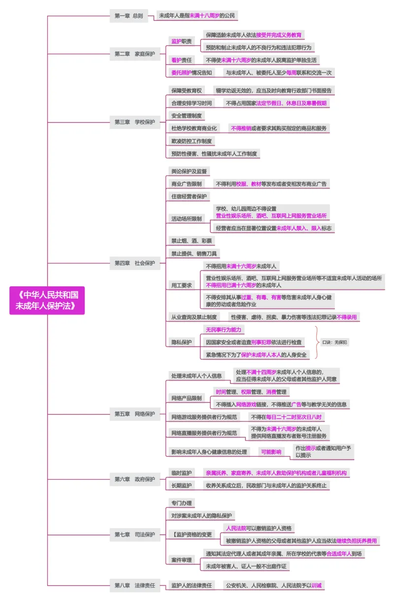 10.《未成年人保护法》_教资_F家2026上教资笔试系统班_26上FB小学教资笔试（更新中）_26上小学-综合素质（更新中）_班级群文件_科目一思维导图