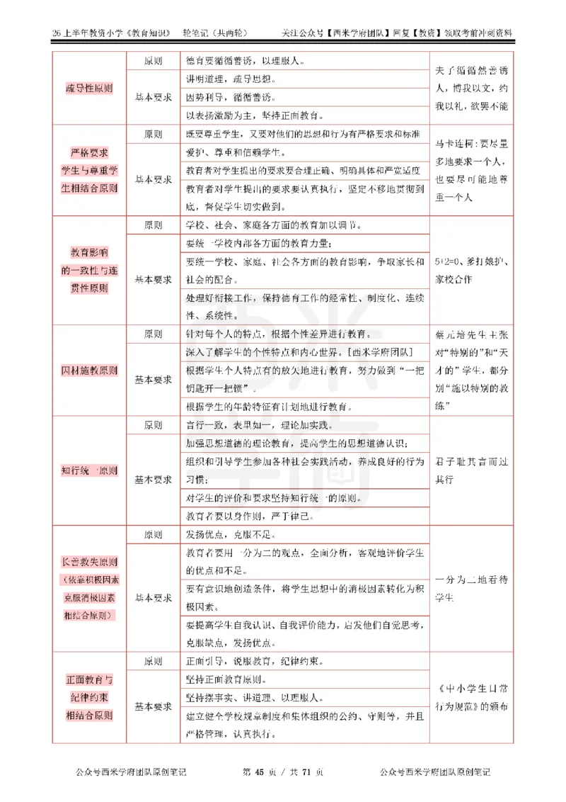 26上小学-教育知识与能力一轮笔记_教资_26上西米学府一轮重点笔记（小学科一）