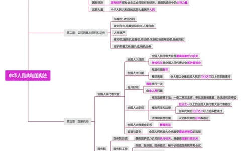 13.《中华人民共和国宪法》_教资_F家2026上教资笔试系统班_26上FB小学教资笔试（更新中）_26上小学-综合素质（更新中）_班级群文件_科目一思维导图