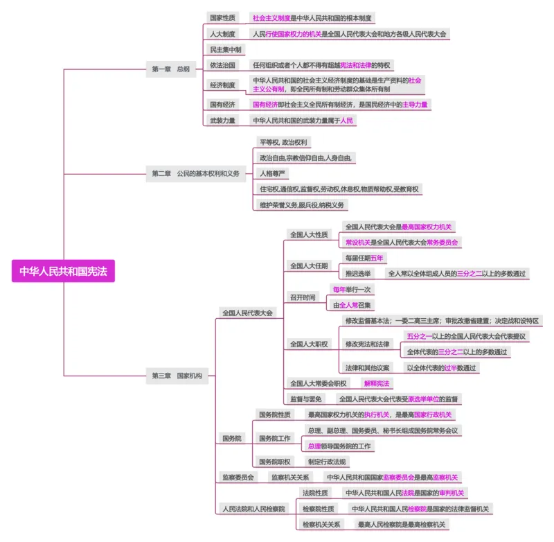 13.《中华人民共和国宪法》_教资_F家2026上教资笔试系统班_26上FB小学教资笔试（更新中）_26上小学-综合素质（更新中）_班级群文件_科目一思维导图