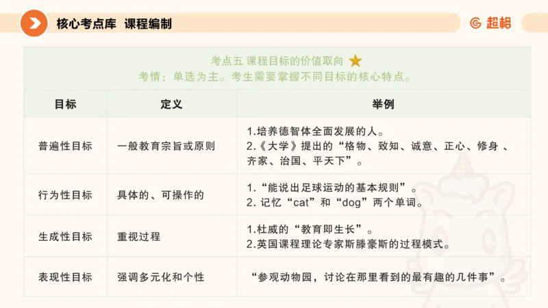 PPT_教资_大圣26上蒙题技巧通用网课（中小幼）_CG26上教资笔试小学_0226上小学-教育知识与能力（更新中）_01单选核心考点库+单选秒题500练_讲义