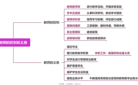 5.教师权利和义务_教资_F家2026上教资笔试系统班_26上FB小学教资笔试（更新中）_26上小学-综合素质（更新中）_班级群文件_科目一思维导图
