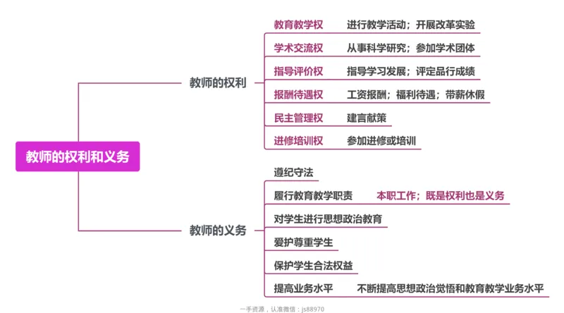 5.教师权利和义务_教资_F家2026上教资笔试系统班_26上FB小学教资笔试（更新中）_26上小学-综合素质（更新中）_班级群文件_科目一思维导图