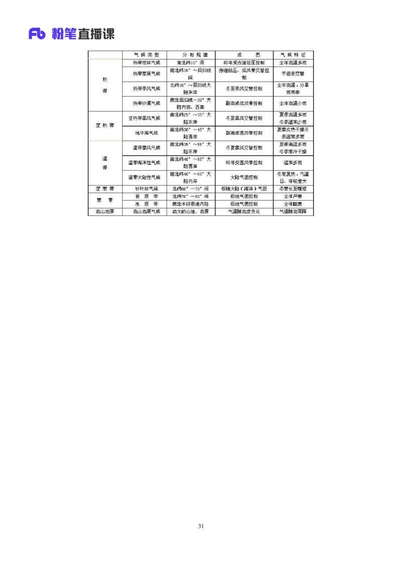 2023.08.28+气候类型+魏莱+（讲义+笔记）（常识高分专项课）_2026考公资料_（10）粉笔_2025粉笔国考省考980（课＋笔记）_粉笔980（25多省）_02025年980系统班补充课程FB_0.常识高分专项班