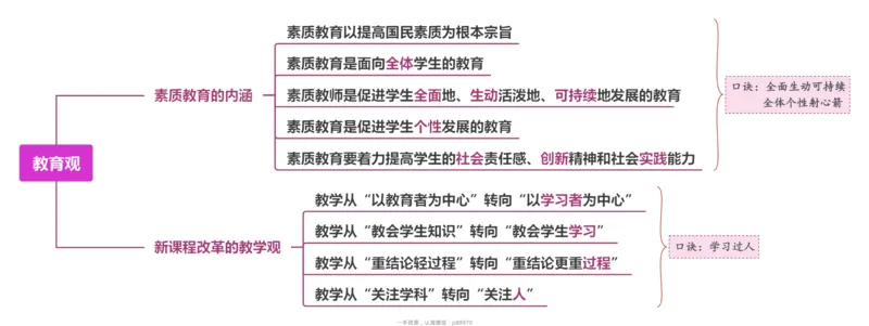 1.教育观_教资_F家2026上教资笔试系统班_26上FB小学教资笔试（更新中）_26上小学-综合素质（更新中）_班级群文件_科目一思维导图
