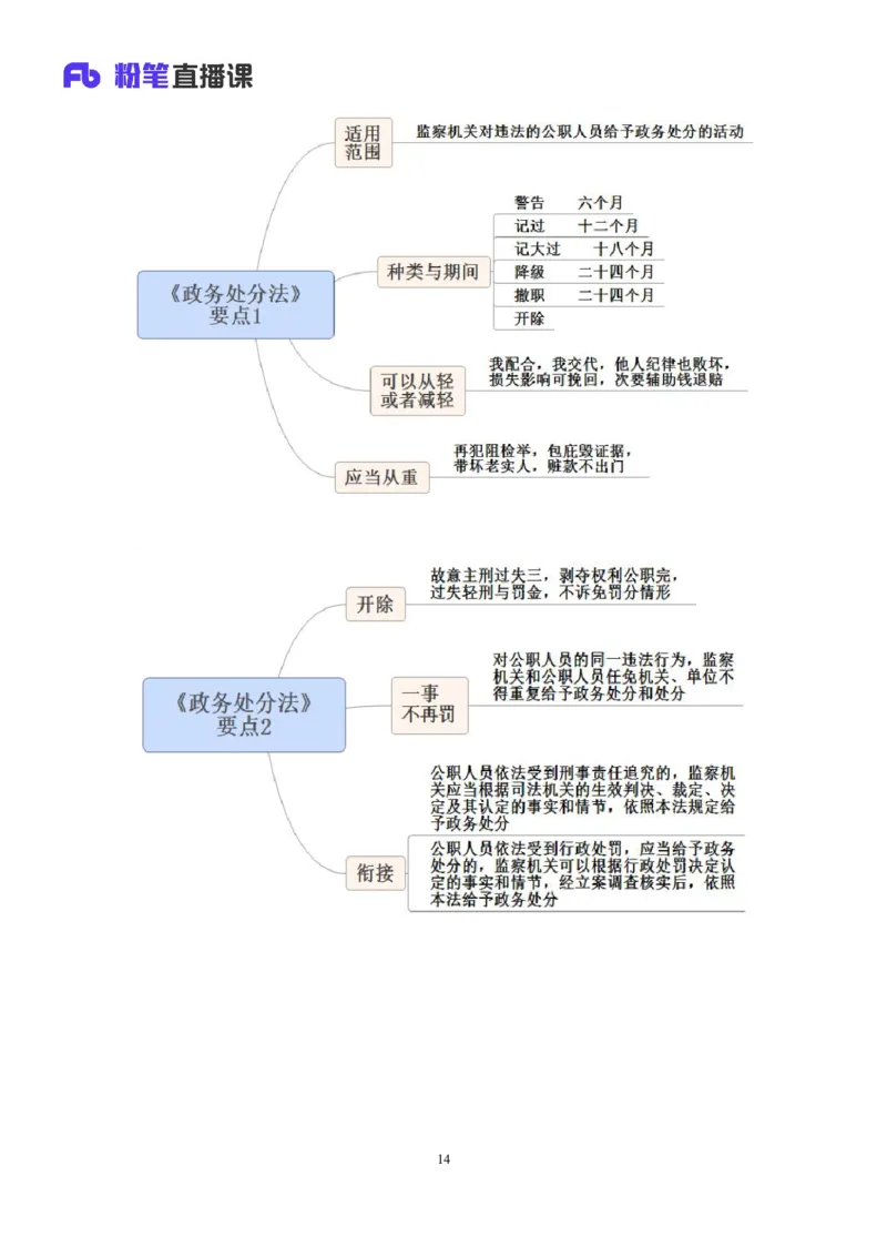 2022.10.05+政务处分法要点梳理+王鹏+（讲义+笔记）（2023常识专项全攻略）_2026考公资料_（10）粉笔_2025粉笔国考省考980（课＋笔记）_粉笔980（25多省）_02025年980系统班补充课程FB_讲义