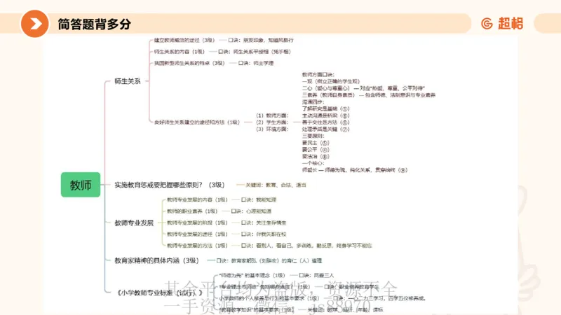 PPT_1_教资_大圣26上蒙题技巧通用网课（中小幼）_CG26上教资笔试小学_0226上小学-教育知识与能力（更新中）_02简答题分带背营