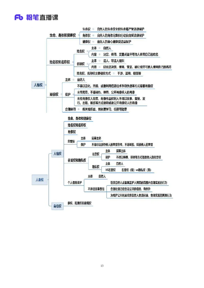 2022.09.30+民法典高频考点（中）+潘琪（讲义+笔记）（2023常识专项全攻略）_2026考公资料_（10）粉笔_2025粉笔国考省考980（课＋笔记）_粉笔980（25多省）_02025年980系统班补充课程FB