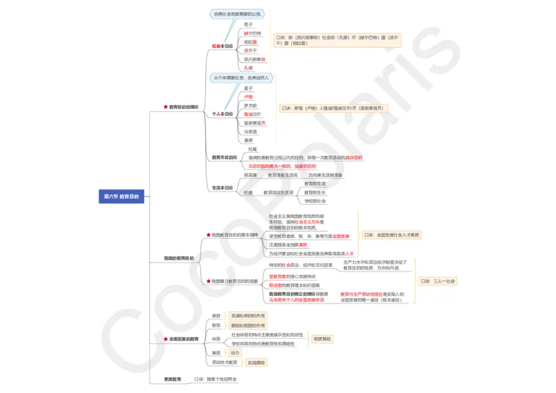 0226上中学科二CocoPolarisの中学教育知识与能力思维导图_教资_2026上半年中学教资笔试（更新中）_0926上coco教资笔记（中小学）_26年上coco中学教资
