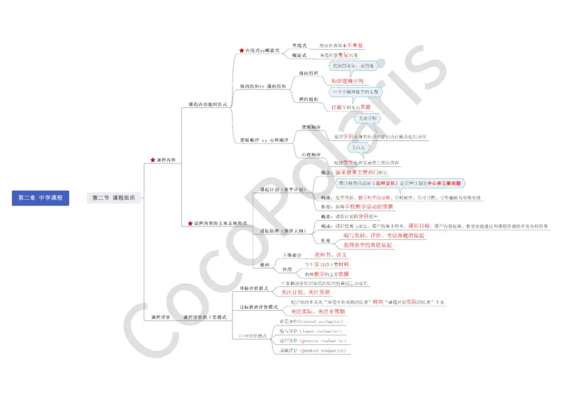 0226上中学科二CocoPolarisの中学教育知识与能力思维导图_教资_2026上半年中学教资笔试（更新中）_0926上coco教资笔记（中小学）_26年上coco中学教资
