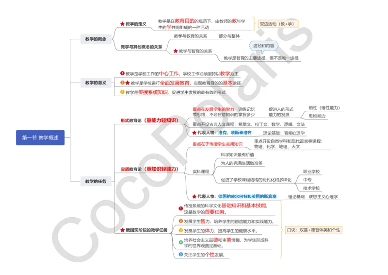 0226上中学科二CocoPolarisの中学教育知识与能力思维导图_教资_2026上半年中学教资笔试（更新中）_0926上coco教资笔记（中小学）_26年上coco中学教资