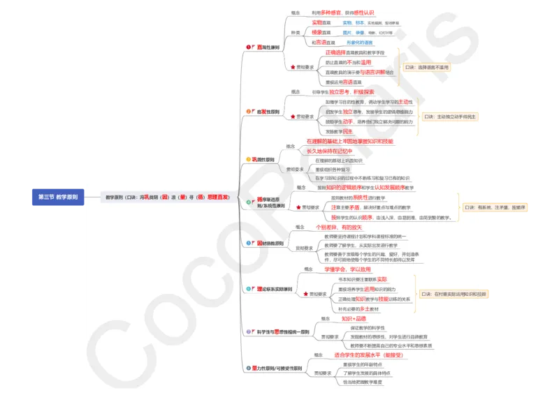 0226上中学科二CocoPolarisの中学教育知识与能力思维导图_教资_2026上半年中学教资笔试（更新中）_0926上coco教资笔记（中小学）_26年上coco中学教资