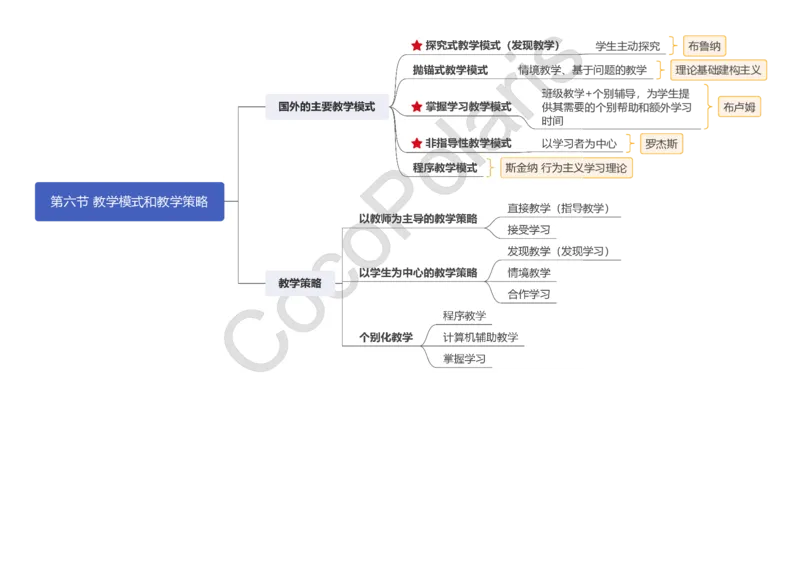0226上中学科二CocoPolarisの中学教育知识与能力思维导图_教资_2026上半年中学教资笔试（更新中）_0926上coco教资笔记（中小学）_26年上coco中学教资