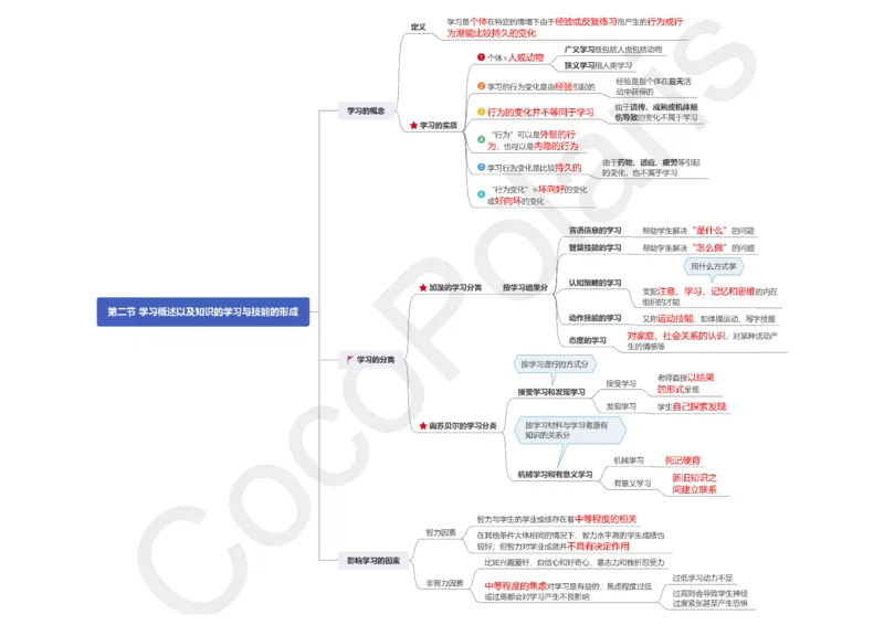 0226上中学科二CocoPolarisの中学教育知识与能力思维导图_教资_2026上半年中学教资笔试（更新中）_0926上coco教资笔记（中小学）_26年上coco中学教资