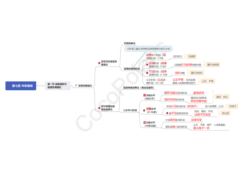 0226上中学科二CocoPolarisの中学教育知识与能力思维导图_教资_2026上半年中学教资笔试（更新中）_0926上coco教资笔记（中小学）_26年上coco中学教资