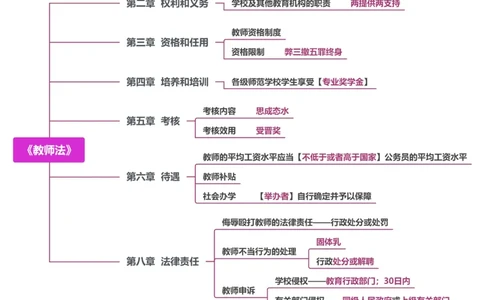 9.《教师法》_教资_F家2026上教资笔试系统班_26上FB小学教资笔试（更新中）_26上小学-综合素质（更新中）_班级群文件_科目一思维导图