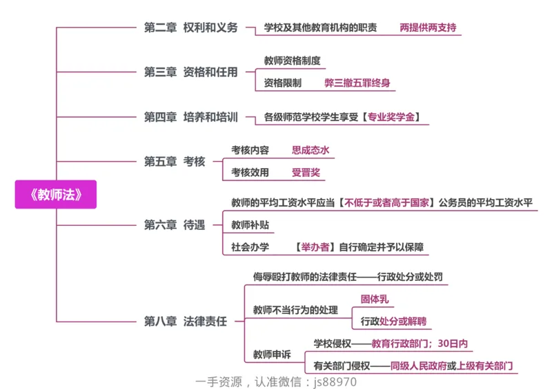 9.《教师法》_教资_F家2026上教资笔试系统班_26上FB小学教资笔试（更新中）_26上小学-综合素质（更新中）_班级群文件_科目一思维导图