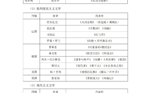 2022.10.11+世界重要文学作品+莫晓霏+（讲义+笔记）（2023常识专项全攻略）_2026考公资料_（10）粉笔_2025粉笔国考省考980（课＋笔记）_粉笔980（25多省）_02025年980系统班补充课程FB_讲义