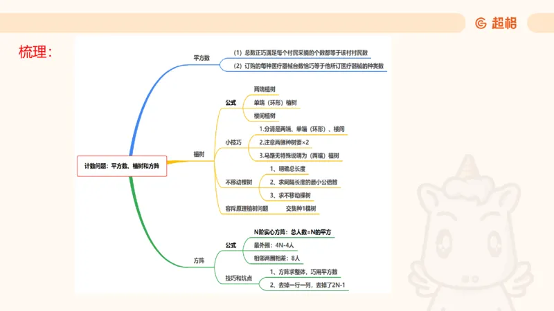 数量第15章计数问题_2026考公资料_超格合集_公考-理论班2026超格行测申论（六合一）理论实战班_数量关系拿分稳稳班（3+2）高照_课件