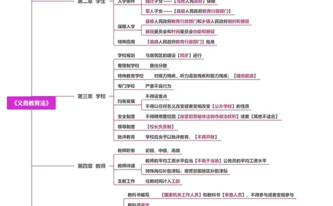 8.《义务教育法》_教资_F家2026上教资笔试系统班_26上FB小学教资笔试（更新中）_26上小学-综合素质（更新中）_班级群文件_科目一思维导图