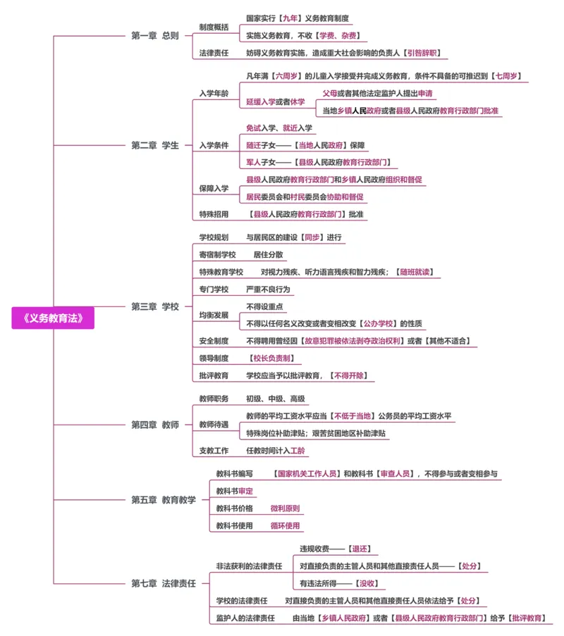 8.《义务教育法》_教资_F家2026上教资笔试系统班_26上FB小学教资笔试（更新中）_26上小学-综合素质（更新中）_班级群文件_科目一思维导图