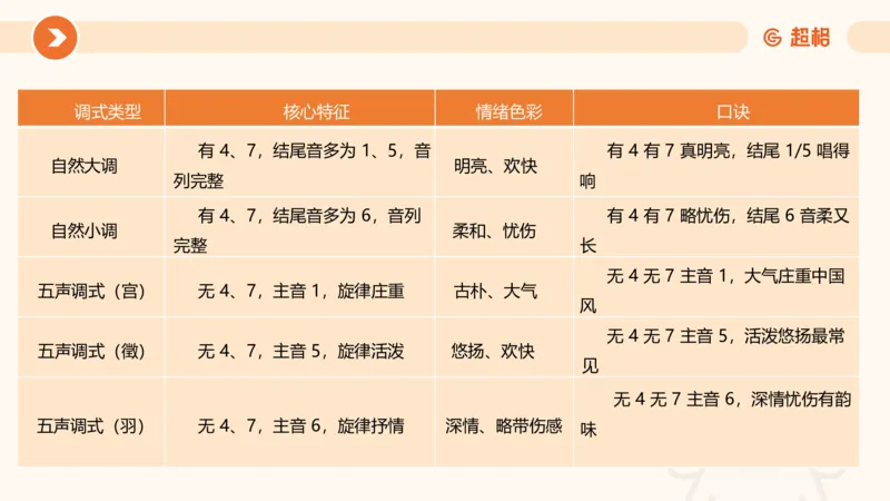 一学就会教学设计（音乐）_教资_大圣26上蒙题技巧通用网课（中小幼）_CG26上教资笔试小学_0226上小学-教育知识与能力（更新中）_03一学就会教学设计_讲义
