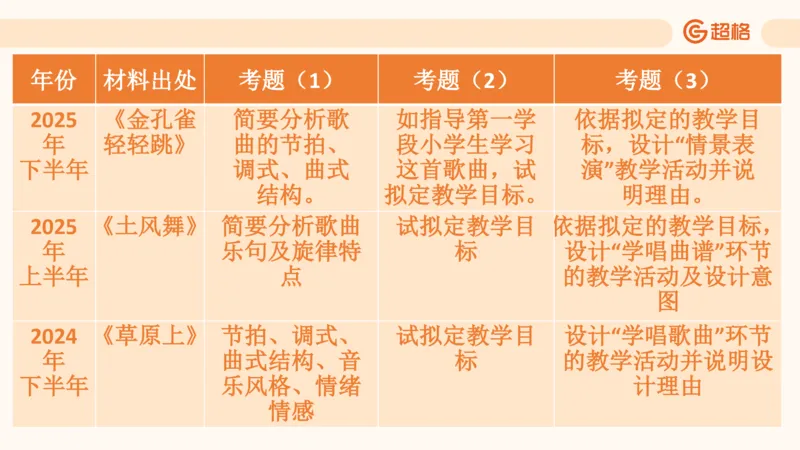 一学就会教学设计（音乐）_教资_大圣26上蒙题技巧通用网课（中小幼）_CG26上教资笔试小学_0226上小学-教育知识与能力（更新中）_03一学就会教学设计_讲义