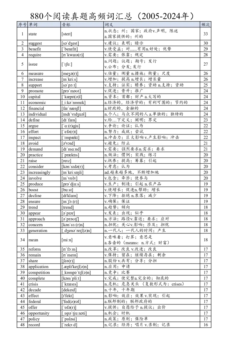 阅读800高频词_考研英语真题_考研英语（一）历年真题_单词资料