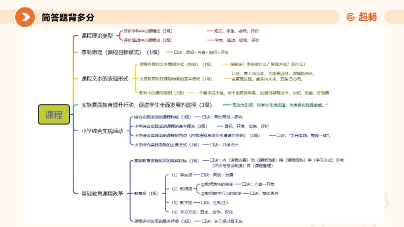 PPT__教资_大圣26上蒙题技巧通用网课（中小幼）_CG26上教资笔试小学_0226上小学-教育知识与能力（更新中）_02简答题分带背营