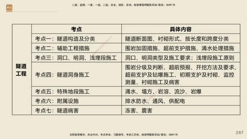 2025年一建公路网络密训讲义_2026年一级建造师_2026年一建公路_2025年一建公路SVIP_04-冲刺串讲✿考点强化✿小灶集训_55-公路《考前天成密训》李昌春HX_讲义