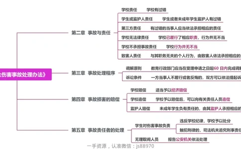 12.《学生伤害事故处理办法》_教资_F家2026上教资笔试系统班_26上FB小学教资笔试（更新中）_26上小学-综合素质（更新中）_班级群文件_科目一思维导图
