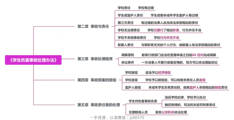 12.《学生伤害事故处理办法》_教资_F家2026上教资笔试系统班_26上FB小学教资笔试（更新中）_26上小学-综合素质（更新中）_班级群文件_科目一思维导图