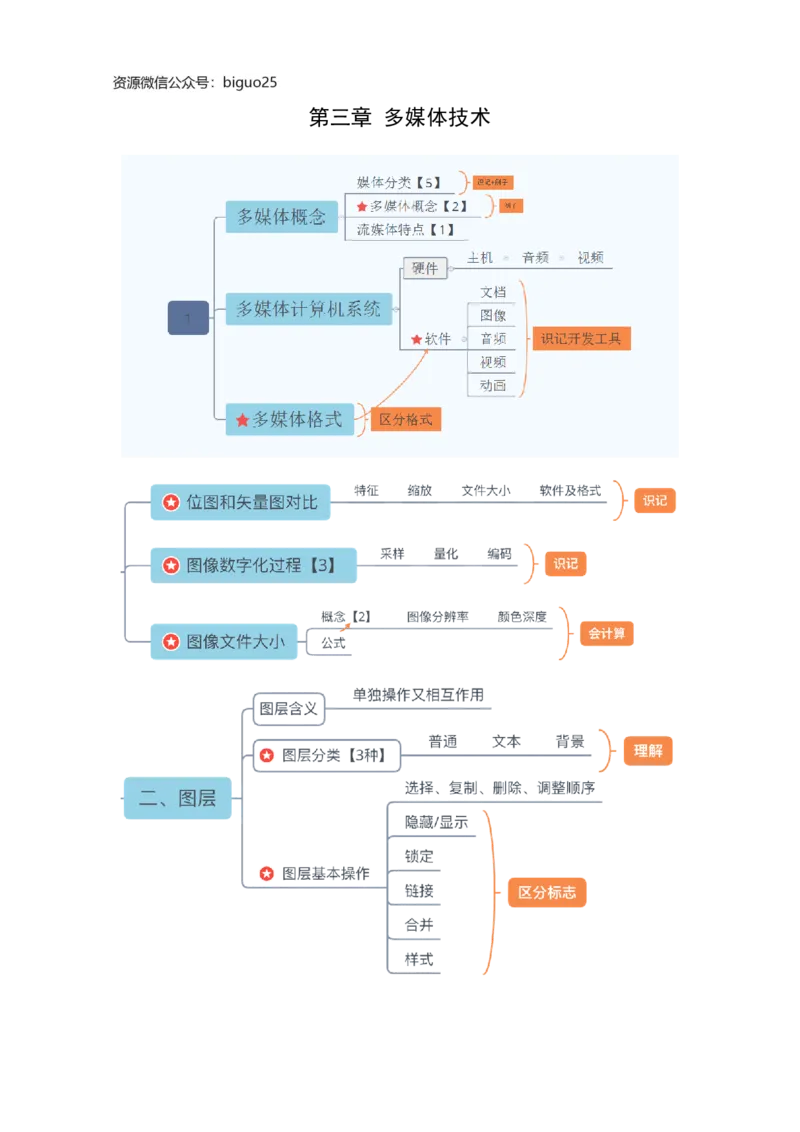 教资思维导图汇总_教资_33教资笔试历年真题汇总（科一+科二+科三）_科三真题_02高中科三各科电子资料包合集_信息（资料文档）_高中信息_03科三知识汇总思维导图