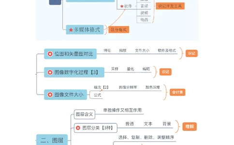 教资思维导图汇总_教资_33教资笔试历年真题汇总（科一+科二+科三）_科三真题_02高中科三各科电子资料包合集_信息（资料文档）_高中信息_03科三知识汇总思维导图