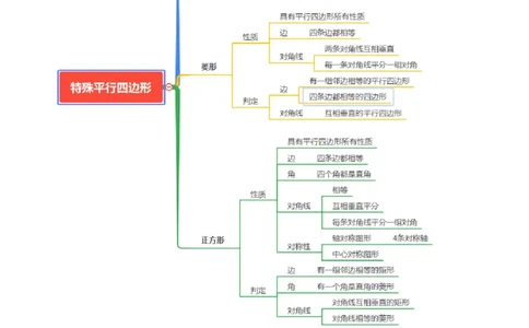 专题13特殊平行四边形（3大模块知识梳理+12个考点+6个重难点+2个易错点）（原卷版）_2数学总复习_2025中考复习资料_2025年中考数学一轮知识梳理