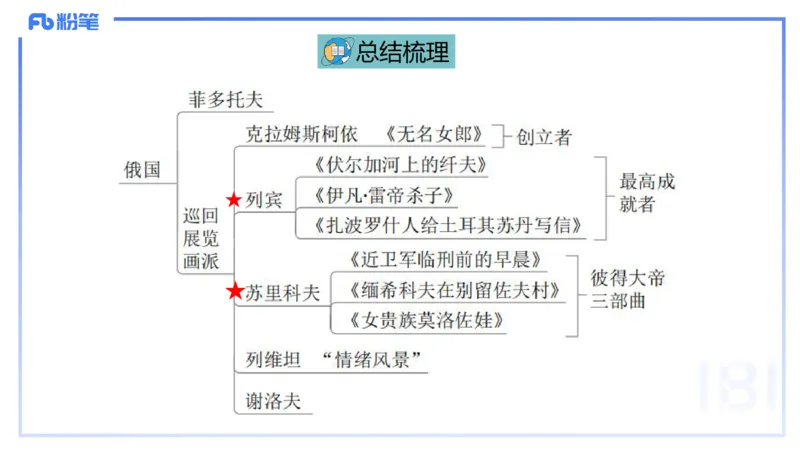 01.27理论精讲-外国美术史5-王卷卷_4-教培资料-26年最新资料-同步更新_科一科二电子资料合集中小幼（笔记真题知识点汇总等）文件多，按需保存_各机构笔记合集（中小幼）推荐