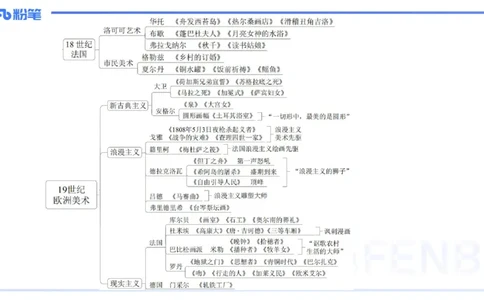 01.27理论精讲-外国美术史5-王卷卷_4-教培资料-26年最新资料-同步更新_科一科二电子资料合集中小幼（笔记真题知识点汇总等）文件多，按需保存_各机构笔记合集（中小幼）推荐