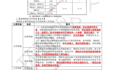 07.第6讲-21建筑钢材、水泥的性能与应用_2026年一级建造师_2026年一建建筑_2025年一建建筑SVIP_02-基础精讲✿高端面授✿深度强化_孙凌志