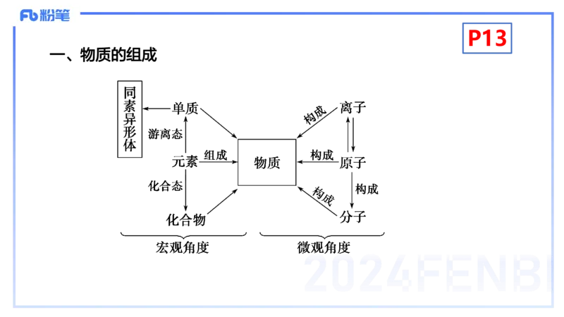 1.16晚-理论精讲-化学基本概念2-沈蕾_4-教培资料-26年最新资料-同步更新_科一科二电子资料合集中小幼（笔记真题知识点汇总等）文件多，按需保存_各机构笔记合集（中小幼）推荐
