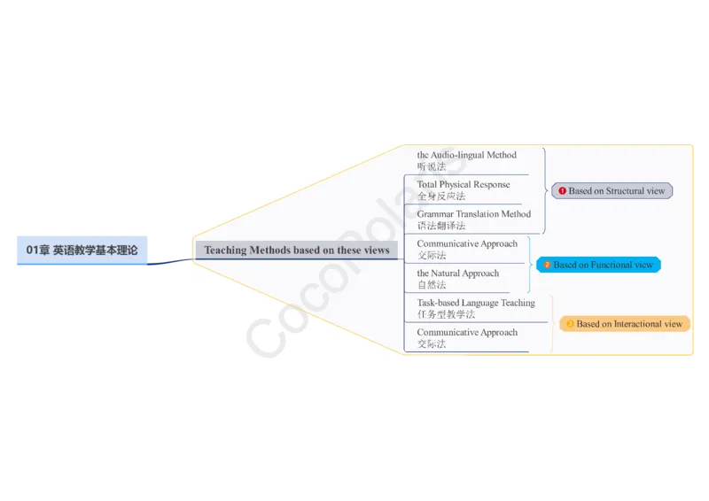 02集语言观和语言学习观_4-教培资料-26年最新资料-同步更新_科一科二电子资料合集中小幼（笔记真题知识点汇总等）文件多，按需保存_各机构笔记合集（中小幼）推荐