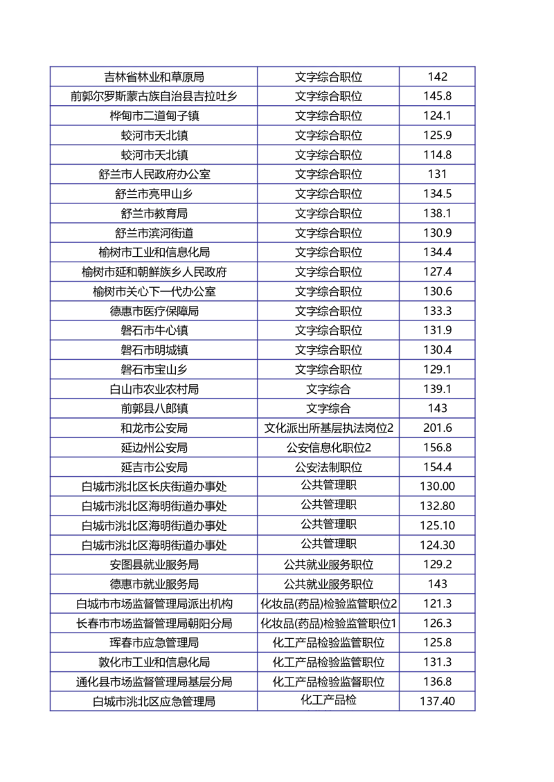 2024年吉林省考进面分数线_26吉林考备考资料包_02吉林省考进面分数线职位表（2020-2026）_吉林省考进面分数_吉林省考进面及公示名单（2020-2024年）