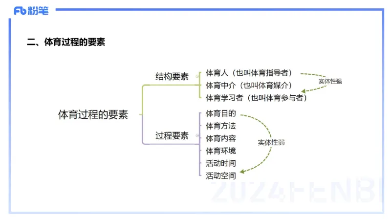 2.1晚-理论精讲-体育概论＋心理学1-岳博_4-教培资料-26年最新资料-同步更新_科一科二电子资料合集中小幼（笔记真题知识点汇总等）文件多，按需保存_01西米合集_24上半年系统班