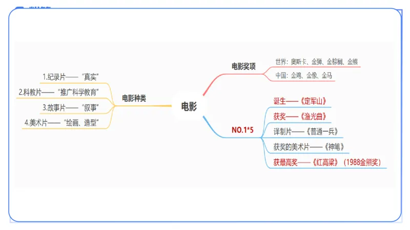 12.21早-艺术常识之电影-张可芯_4-教培资料-26年最新资料-同步更新_初中高中教资_2025上中学教资笔试_0125上-综合素质FB网课_补充课：文化素养（新版）_讲义_2.艺术常识