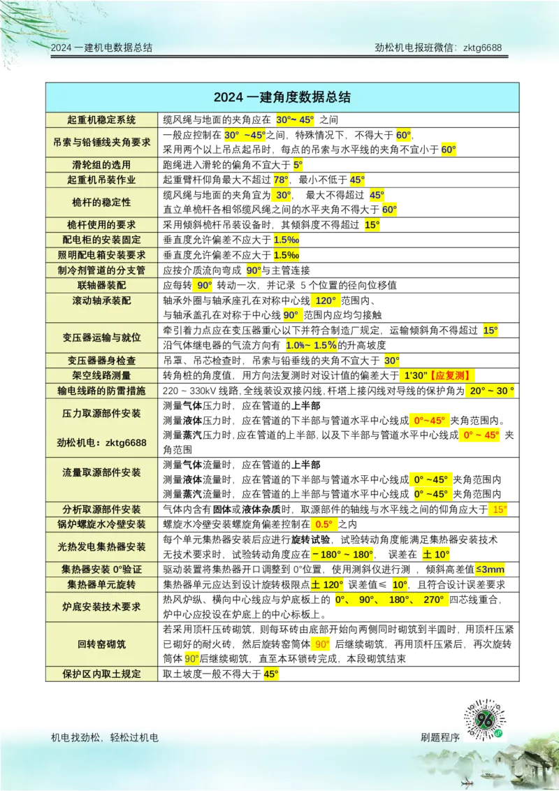 08-2025一建角度数据总结答案_2026年一级建造师_2026年一建机电_2025年一建机电SVIP_02-基础精讲✿高端面授✿深度强化_30-机电《全系VIP班》劲松SMR_数据总结