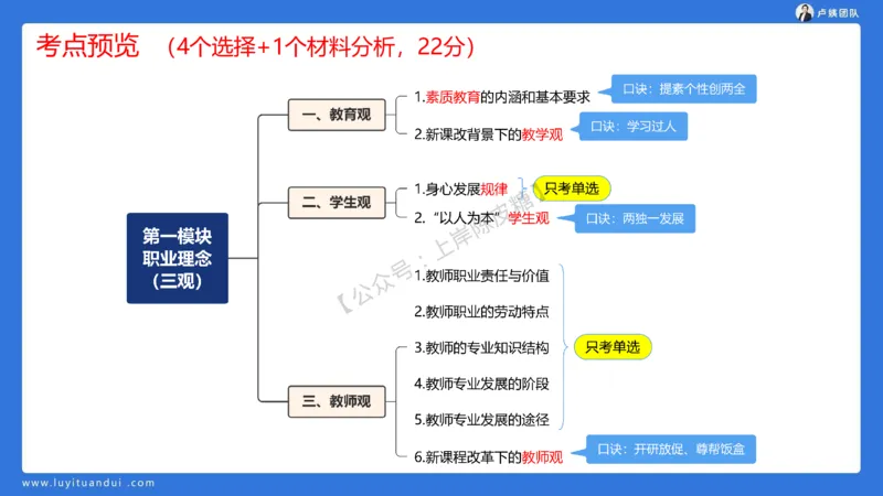 2.15中小学科一教育观+学生观模板(1)_4-教培资料-26年最新资料-同步更新_初中高中教资_2025上中学教资笔试_0525上急救班卢姨（中学科一科二）_25上中学科一急救班