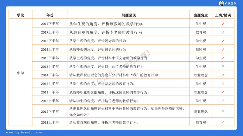 2.15中小学科一教育观+学生观模板(1)_4-教培资料-26年最新资料-同步更新_初中高中教资_2025上中学教资笔试_0525上急救班卢姨（中学科一科二）_25上中学科一急救班