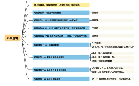 朴素逻辑-导图_20250113002629_2026考公资料_（05）超格_行测申论2025超格合集(行测&申论&政治理论)_行测申论2025省考超格超大杯刷题课（五合一）_思维导图_其他