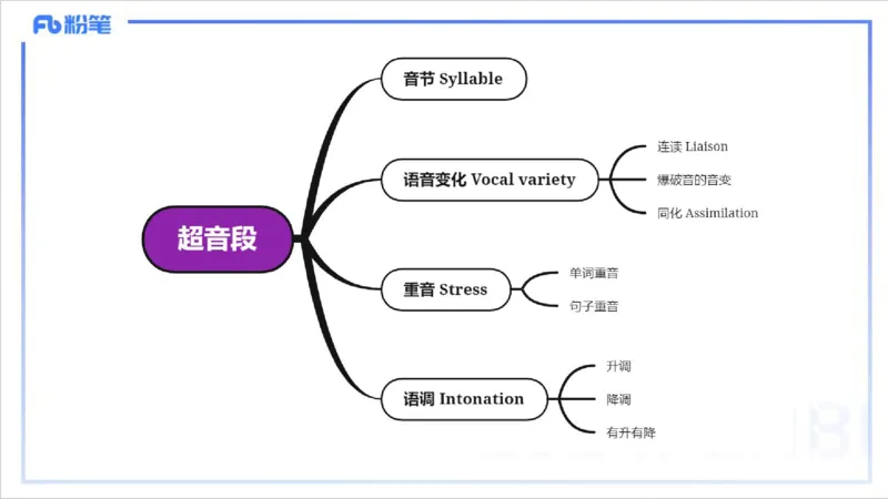 1.23晚-理论精讲-语言学3-李婉君_4-教培资料-26年最新资料-同步更新_科一科二电子资料合集中小幼（笔记真题知识点汇总等）文件多，按需保存_各机构笔记合集（中小幼）推荐_讲义