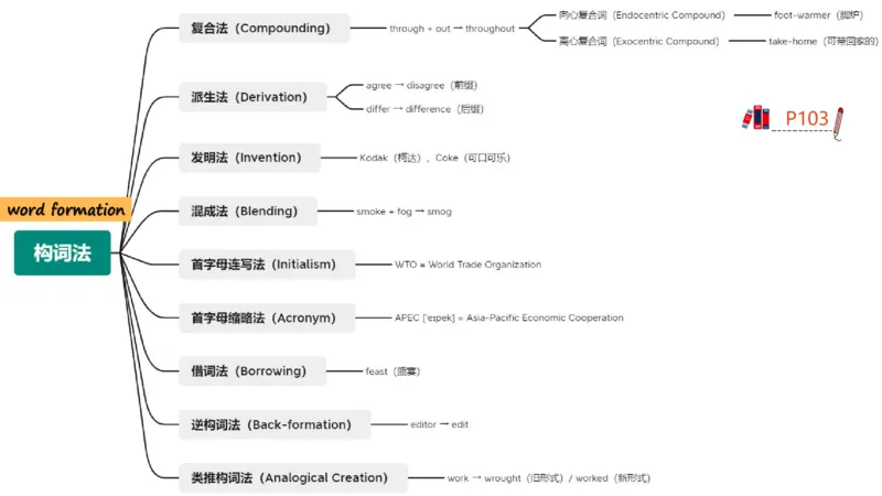 1.23晚-理论精讲-语言学3-李婉君_4-教培资料-26年最新资料-同步更新_科一科二电子资料合集中小幼（笔记真题知识点汇总等）文件多，按需保存_各机构笔记合集（中小幼）推荐_讲义