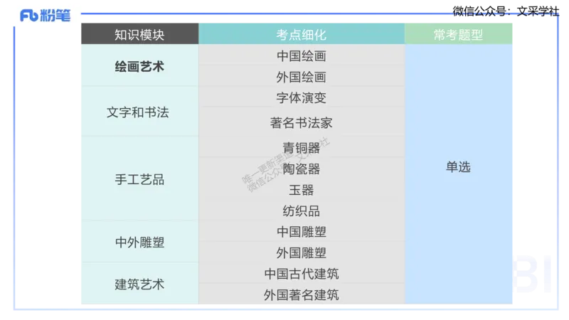 12.3早-艺术常识之中国绘画1-吕可_4-教培资料-26年最新资料-同步更新_初中高中教资_2025上中学教资笔试_0125上-综合素质FB网课_补充课：文化素养（新版）_讲义_2.艺术常识